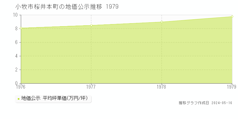 小牧市桜井本町の地価公示推移グラフ 