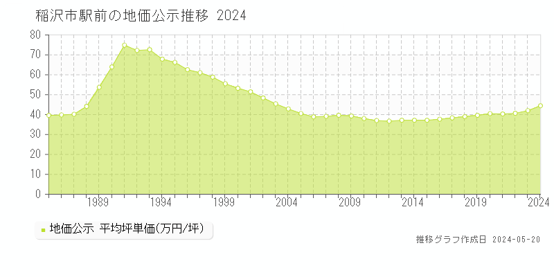 稲沢市駅前の地価公示推移グラフ 