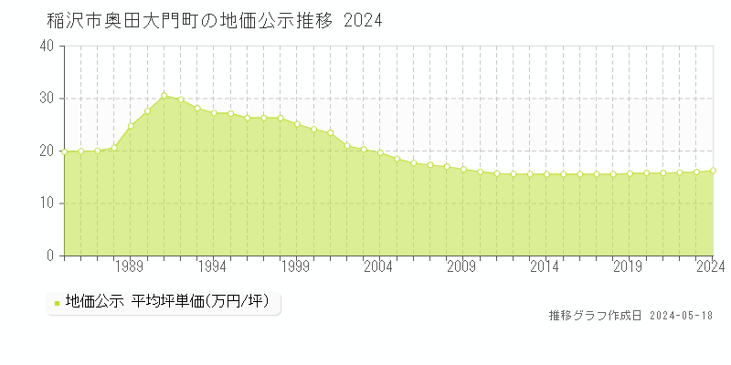 稲沢市奥田大門町の地価公示推移グラフ 