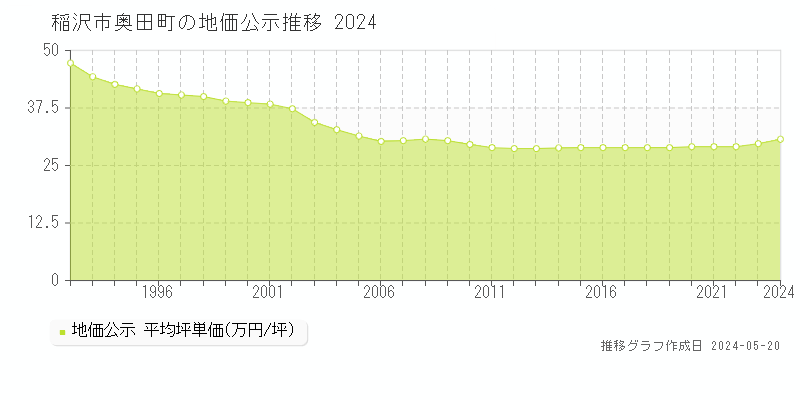 稲沢市奥田町の地価公示推移グラフ 