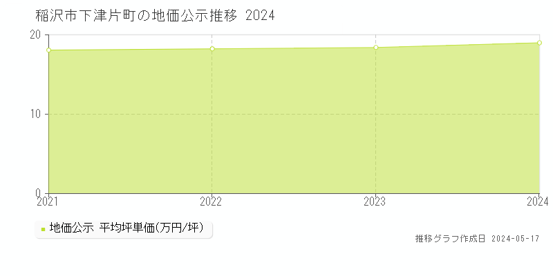 稲沢市下津片町の地価公示推移グラフ 