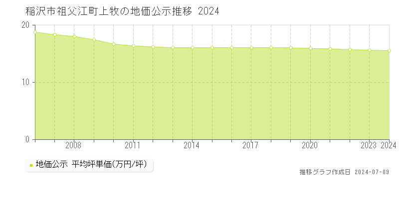 稲沢市祖父江町上牧の地価公示推移グラフ 