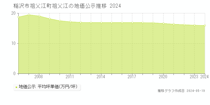 稲沢市祖父江町祖父江の地価公示推移グラフ 