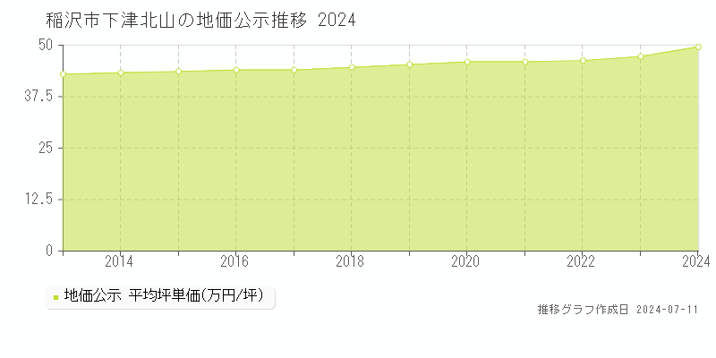 稲沢市下津北山の地価公示推移グラフ 