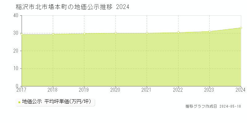 稲沢市北市場本町の地価公示推移グラフ 