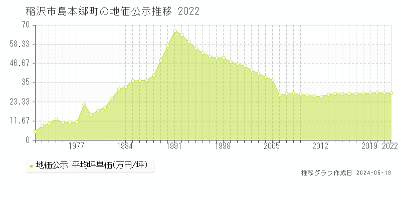 稲沢市島本郷町の地価公示推移グラフ 