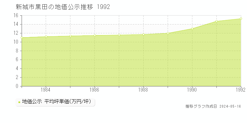 新城市黒田の地価公示推移グラフ 