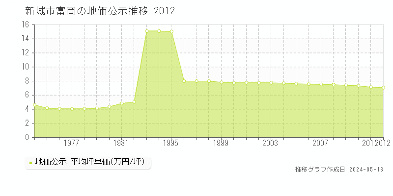 新城市富岡の地価公示推移グラフ 