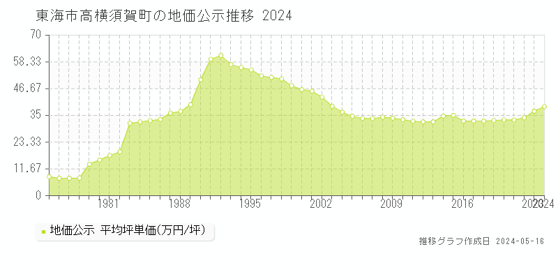 東海市高横須賀町の地価公示推移グラフ 