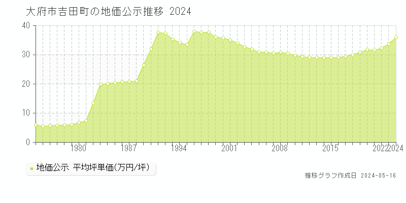 大府市吉田町の地価公示推移グラフ 
