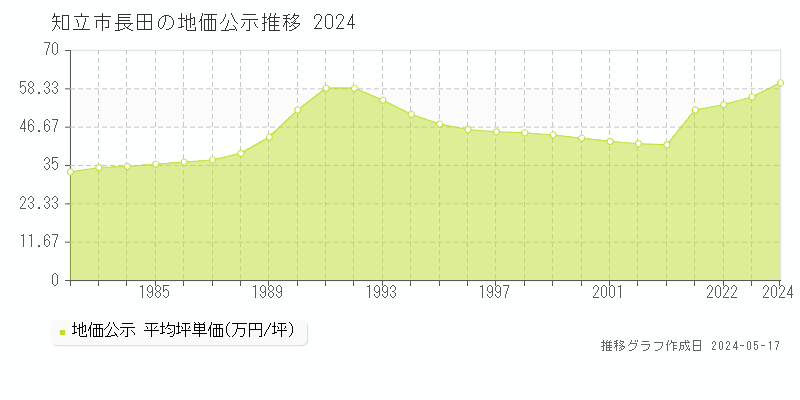 知立市長田の地価公示推移グラフ 