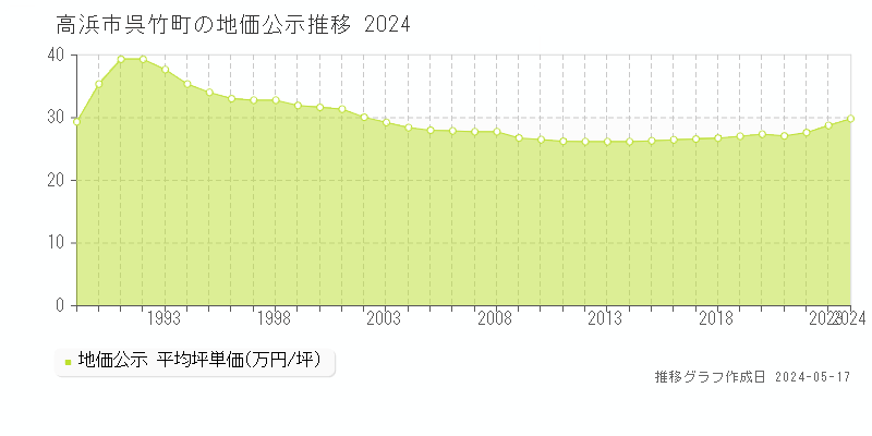 高浜市呉竹町の地価公示推移グラフ 