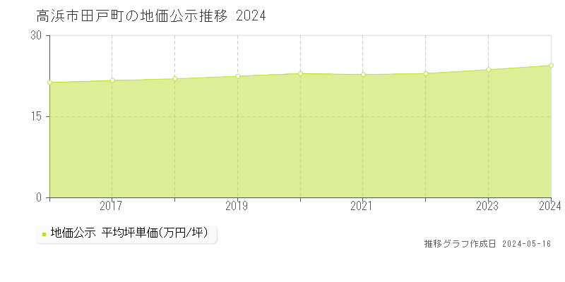 高浜市田戸町の地価公示推移グラフ 