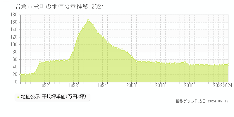 岩倉市栄町の地価公示推移グラフ 