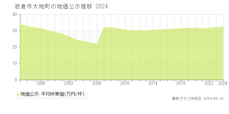 岩倉市大地町の地価公示推移グラフ 