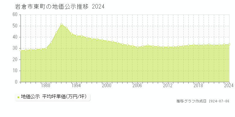 岩倉市東町の地価公示推移グラフ 