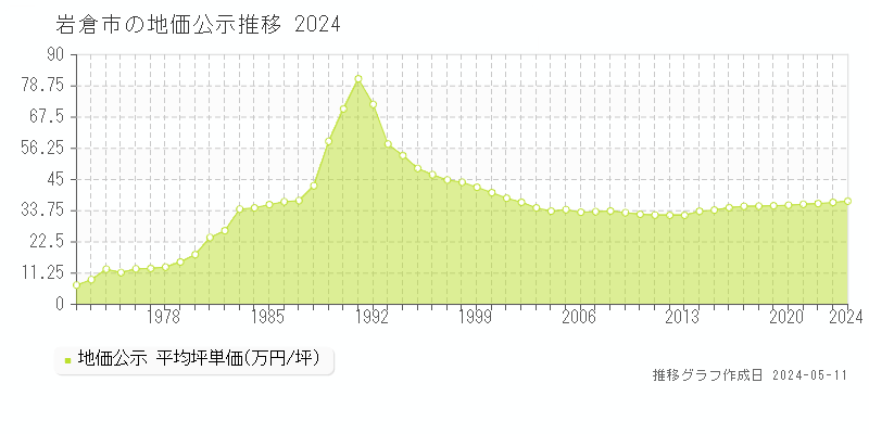 岩倉市全域の地価公示推移グラフ 