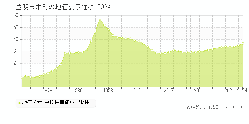 豊明市栄町の地価公示推移グラフ 