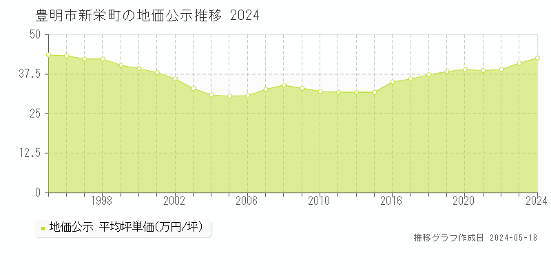 豊明市新栄町の地価公示推移グラフ 