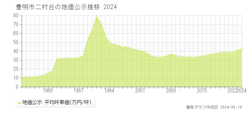 豊明市二村台の地価公示推移グラフ 