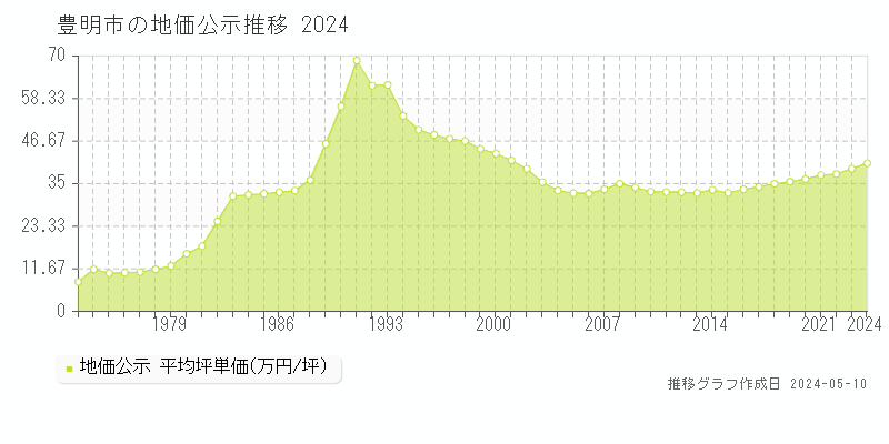 豊明市全域の地価公示推移グラフ 