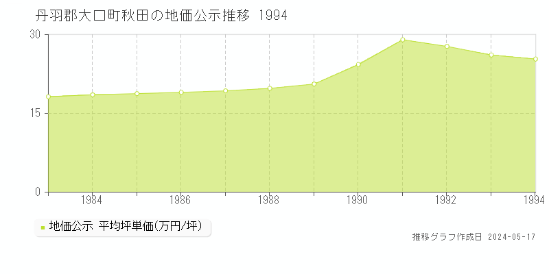 丹羽郡大口町秋田の地価公示推移グラフ 