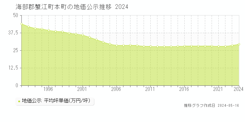 海部郡蟹江町本町の地価公示推移グラフ 