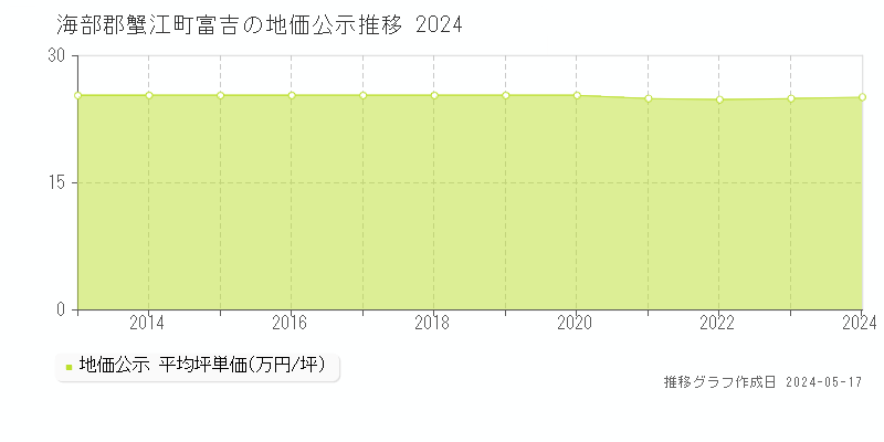 海部郡蟹江町富吉の地価公示推移グラフ 