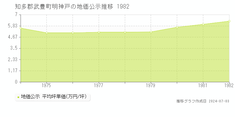 知多郡武豊町明神戸の地価公示推移グラフ 