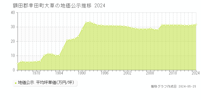 額田郡幸田町大草の地価公示推移グラフ 