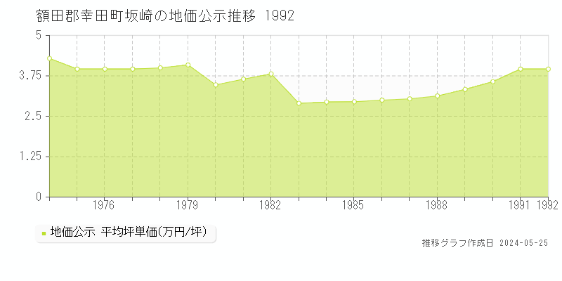 額田郡幸田町坂崎の地価公示推移グラフ 