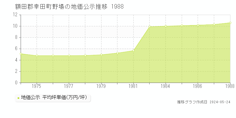 額田郡幸田町野場の地価公示推移グラフ 