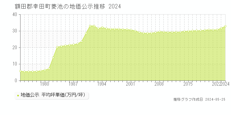 額田郡幸田町菱池の地価公示推移グラフ 