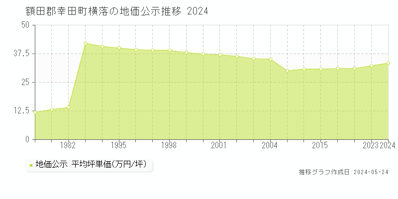 額田郡幸田町横落の地価公示推移グラフ 