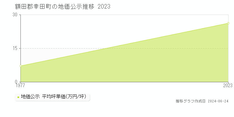 額田郡幸田町の地価公示推移グラフ 