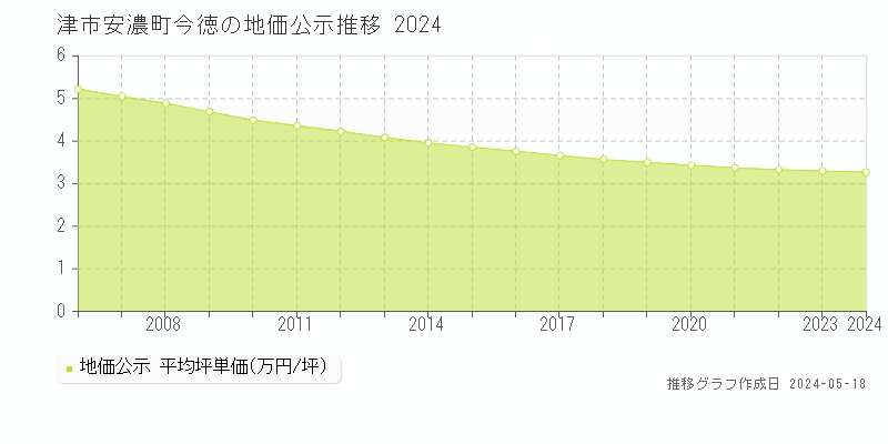 津市安濃町今徳の地価公示推移グラフ 