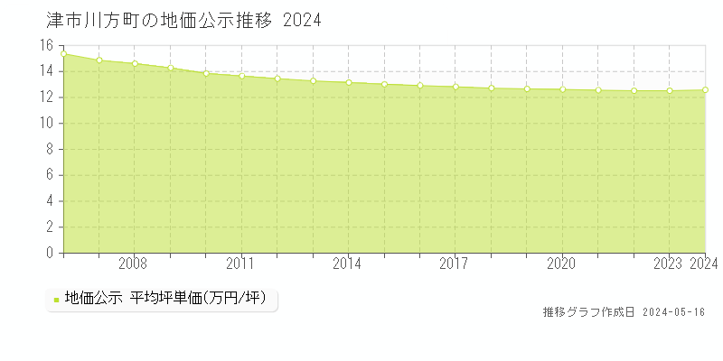 津市川方町の地価公示推移グラフ 