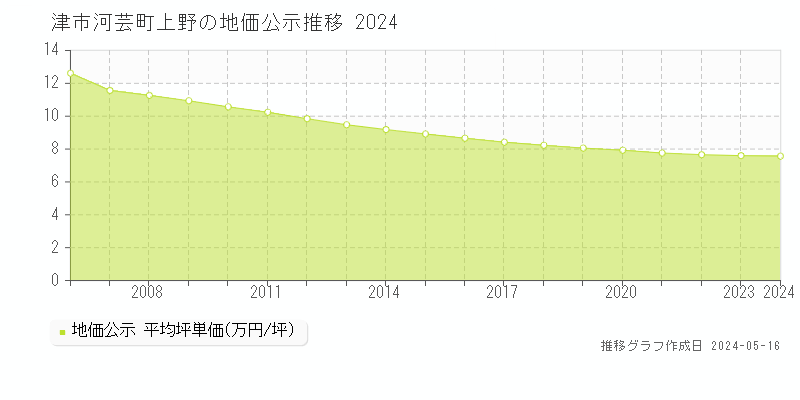 津市河芸町上野の地価公示推移グラフ 