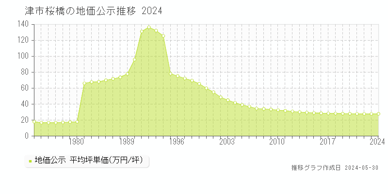 津市桜橋の地価公示推移グラフ 
