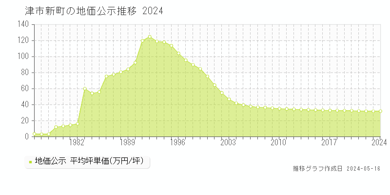 津市新町の地価公示推移グラフ 