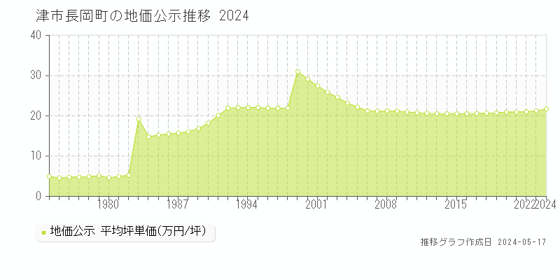 津市長岡町の地価公示推移グラフ 