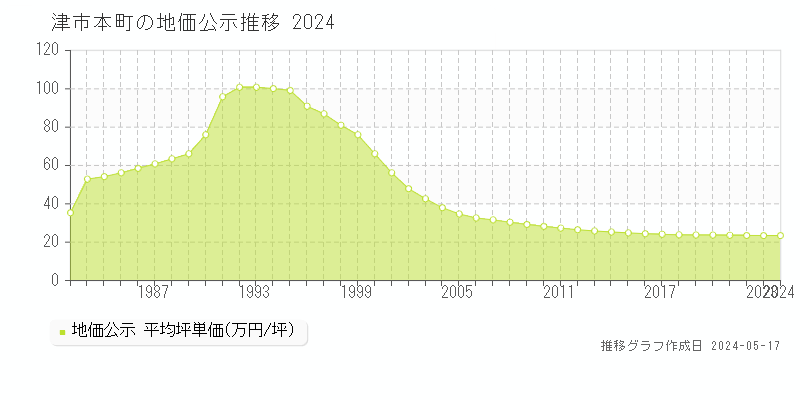 津市本町の地価公示推移グラフ 