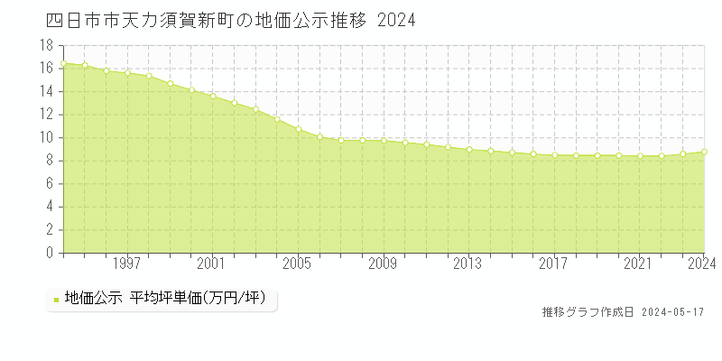 四日市市天カ須賀新町の地価公示推移グラフ 