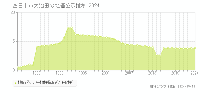四日市市大治田の地価公示推移グラフ 