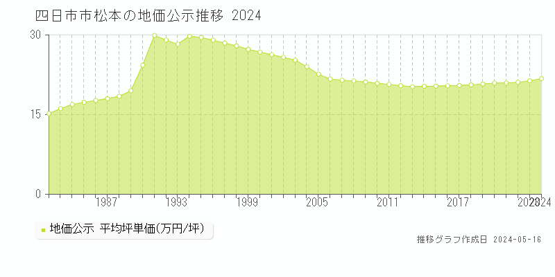 四日市市松本の地価公示推移グラフ 
