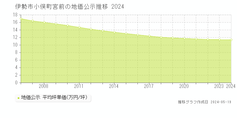 伊勢市小俣町宮前の地価公示推移グラフ 