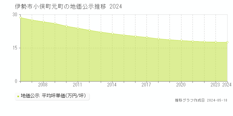 伊勢市小俣町元町の地価公示推移グラフ 