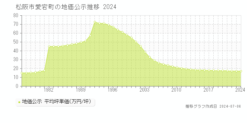 松阪市愛宕町の地価公示推移グラフ 