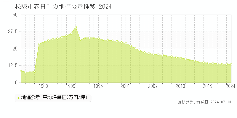松阪市春日町の地価公示推移グラフ 