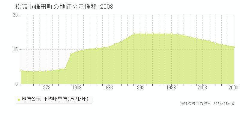 松阪市鎌田町の地価公示推移グラフ 
